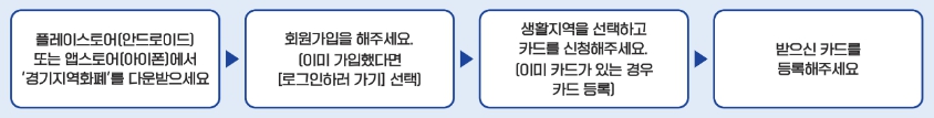 경기도/청년/면접수당/2024년/3차/지원