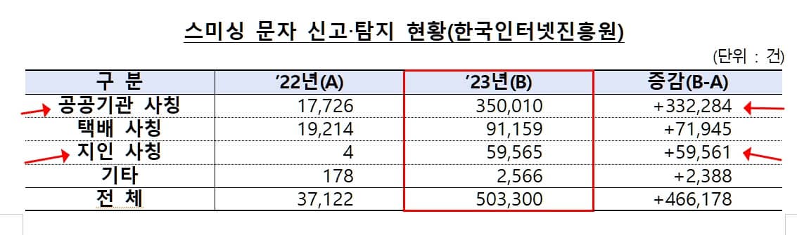 스미싱 유형