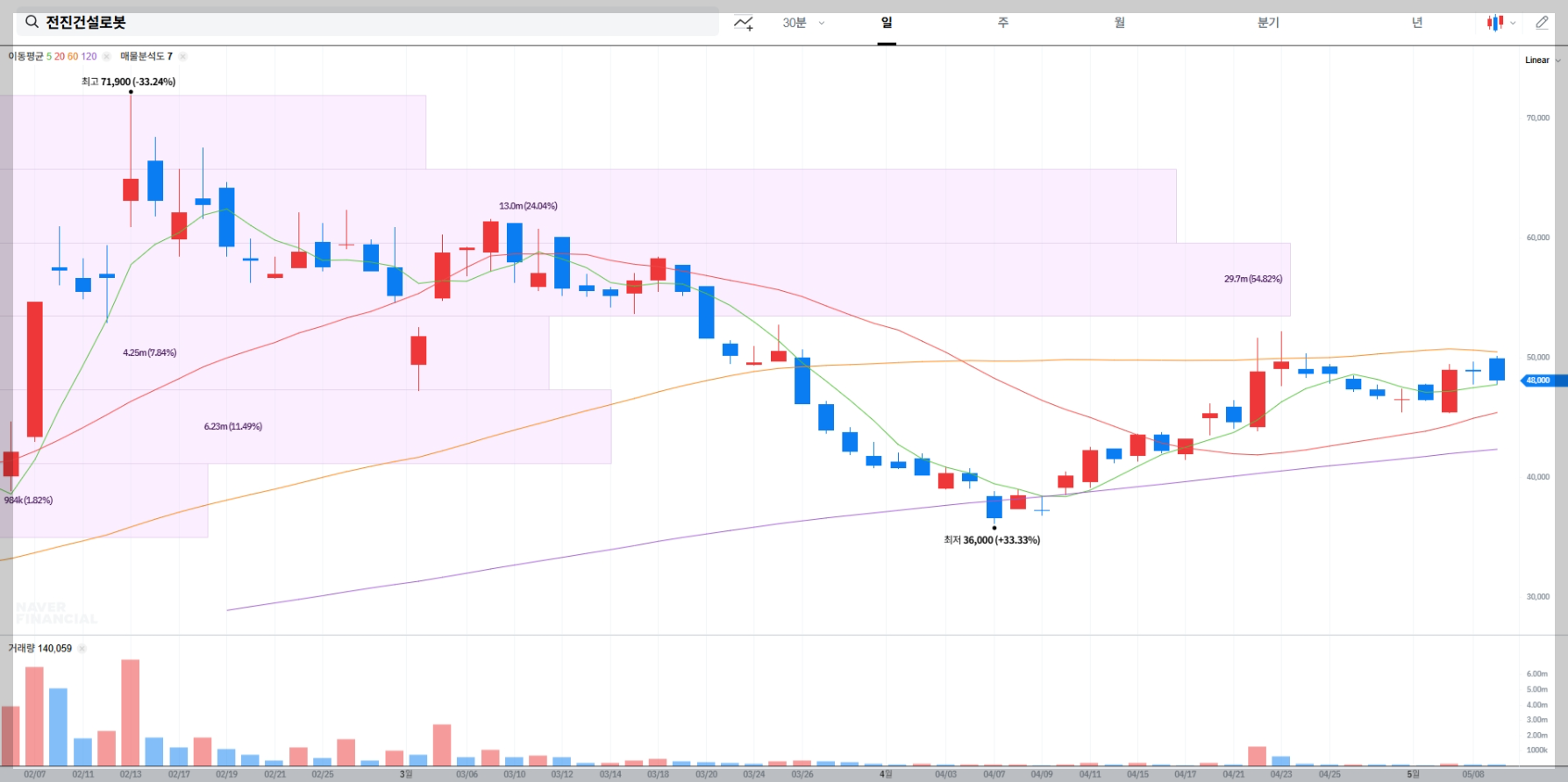 전진건설로봇 주가 전망 차트 매물대 분석