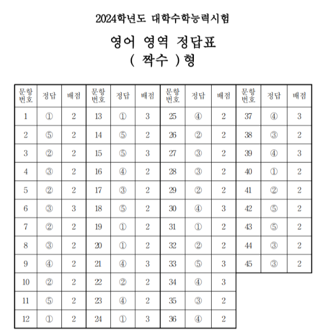 2024학년도 수능 문제/정답과 예상등급컷 확인하기