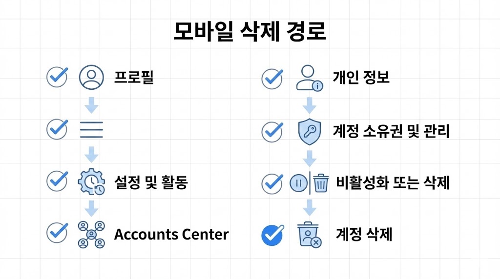 인스타 계정 삭제(모바일·PC) 2026: 삭제 vs 비활성화 차이 + 복구 가능 기간표