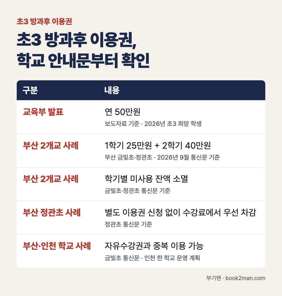 초3 방과후 이용권 카드: 교육부 발표는 연 50만원(보도자료 기준). 부산 2개교 사례로 금빛초&middot;정관초는 1학기 25만원과 2학기 40만원, 학기별 미사용 잔액 소멸(통신문 기준). 정관초는 별도 이용권 신청 없이 수강료에서 우선 차감(통신문 기준). 금빛초와 인천의 한 학교 계획은 자유수강권과 중복 이용 가능