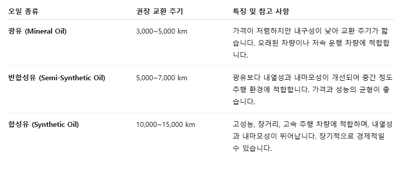 자동차 엔진오일 종류