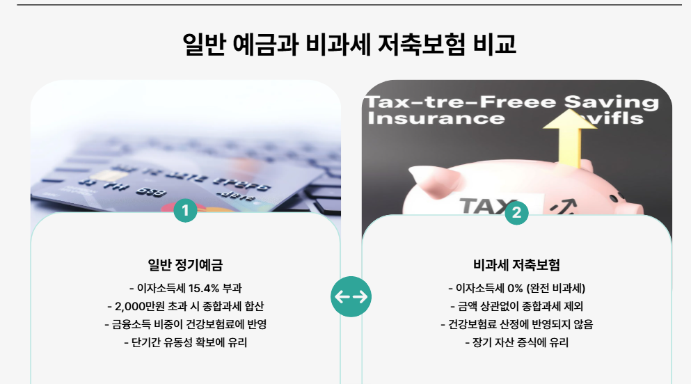 일반 예금과 비과세 저축보험 비교