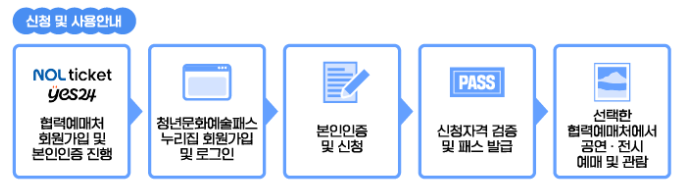 청년 문화예술패스 신청 방법