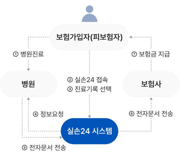 실손24-보험청구-시스템