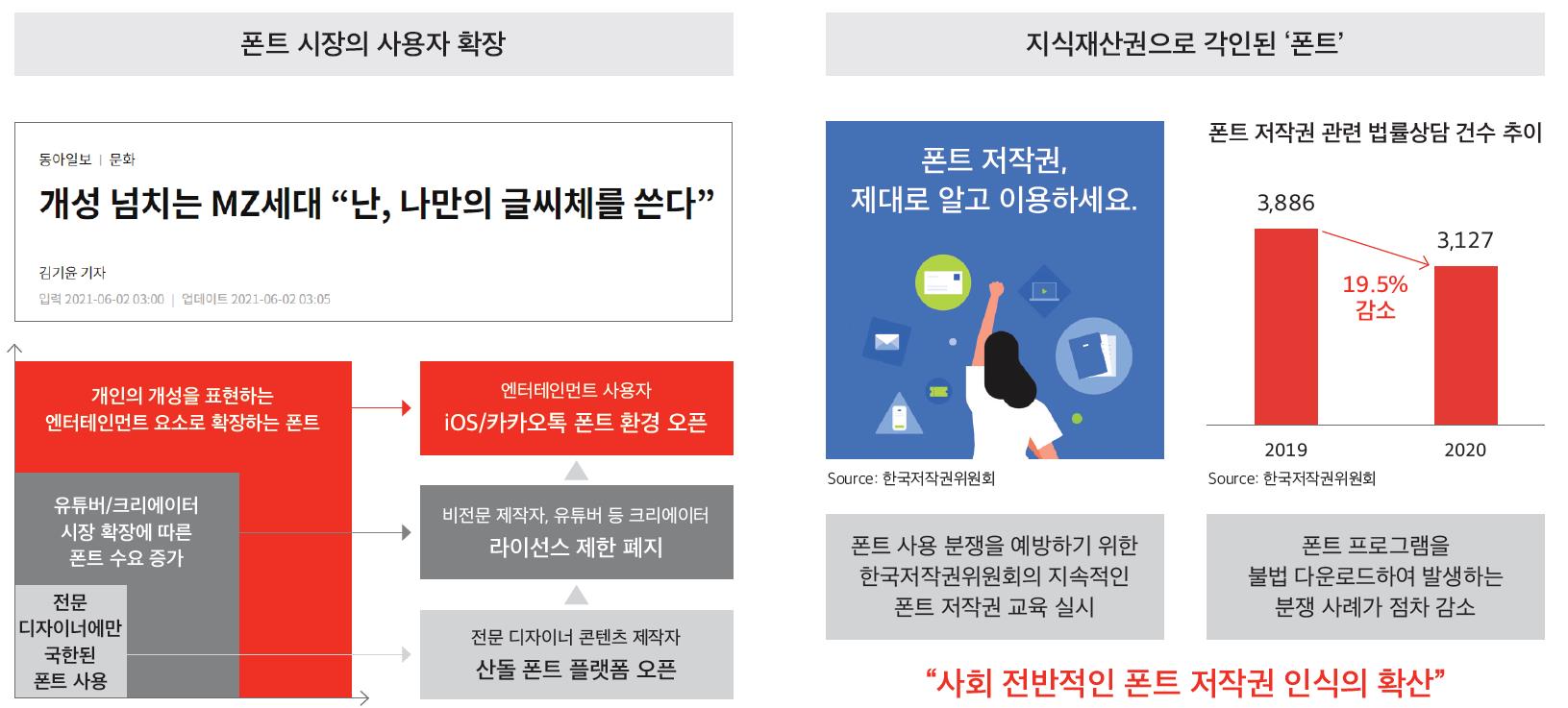 지식재산권으로서의 폰트 가치