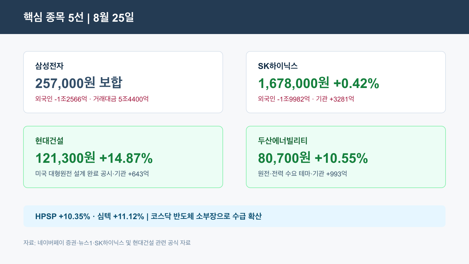 삼성전자 SK하이닉스 현대건설 두산에너빌리티 HPSP 핵심 종목 경제 뉴스 분석