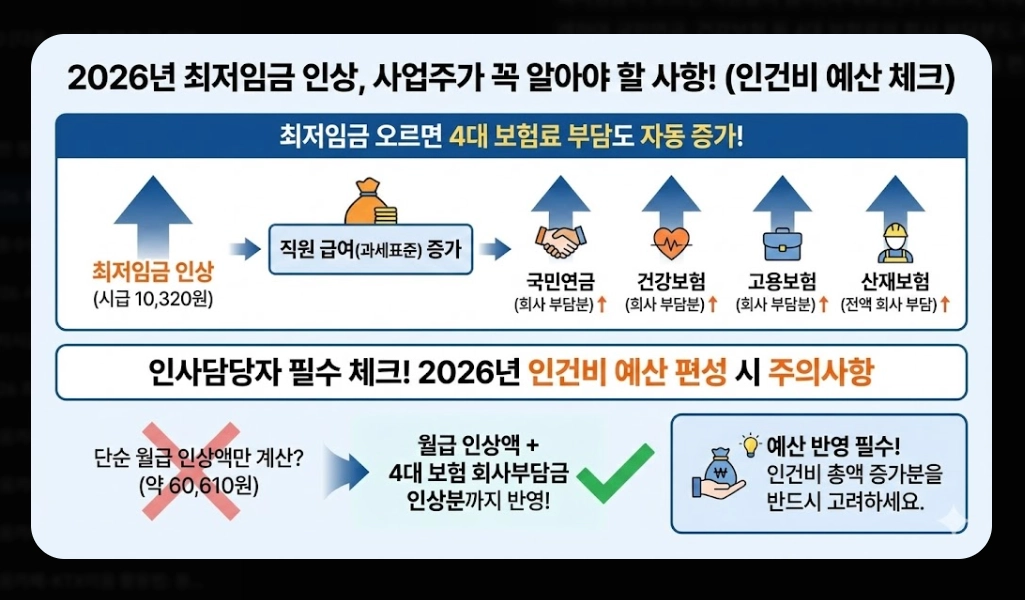2026 최저임금 10,320원 확정! 내 월급은