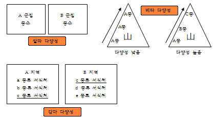 알파 베타 감마 다양성 도표