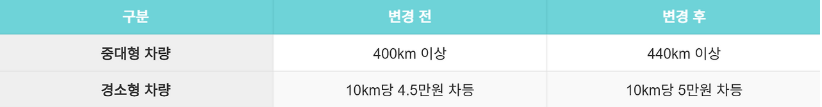 25년 전기차 보조금 청년 조회