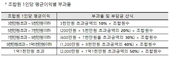 국토부, 「소규모주택정비법」&middot;「재건축이익환수법」&middot;「국토기본법」시행령 개정안 8월 4일부터 시행