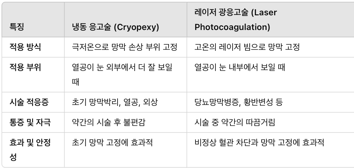 냉동 응고술 (Cryopexy): 망막 손상 치료