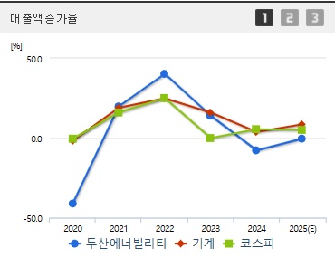 두산에너빌리티 주가 매출증가율 (0717)