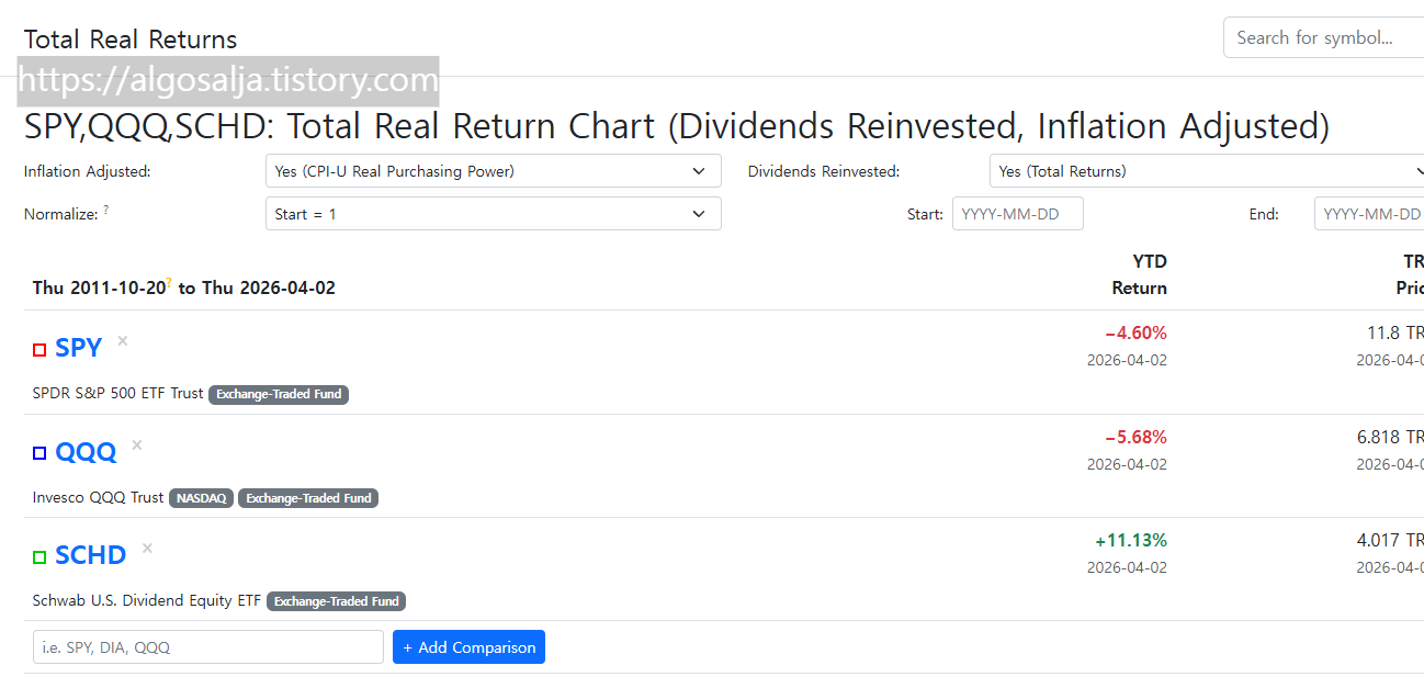 Total Real Returns 홈페이지의 미국 직상장 ETF들, 출처:Total Real Returns 홈페이지