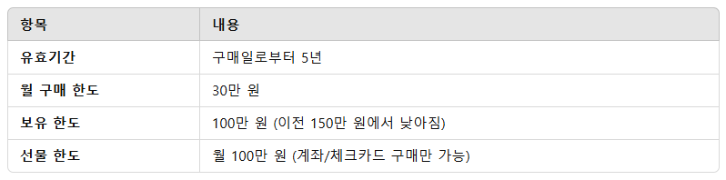 서울사랑상품권