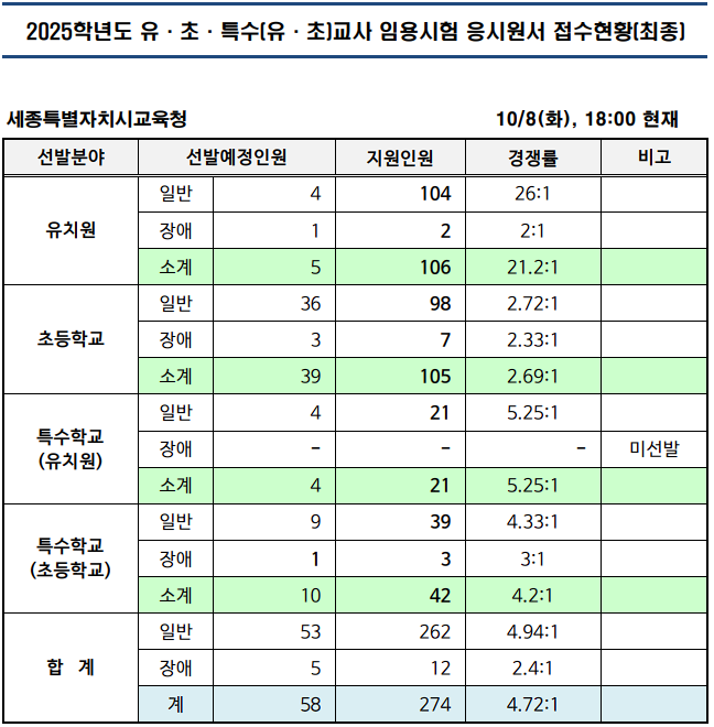 2025 유 초등 임용고시 전국 티오 최종 경쟁률 한눈에 보기 세종특별자치시교육청