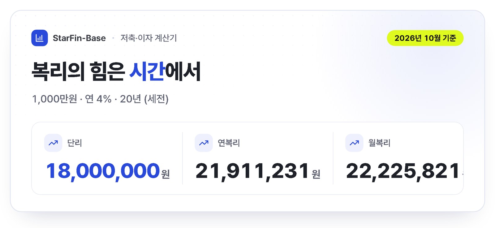 1,000만원 연 4% 20년 - 단리 1,800만원, 연복리 21,911,231원, 월복리 22,225,821원, 기간이 길수록 차이 확대
