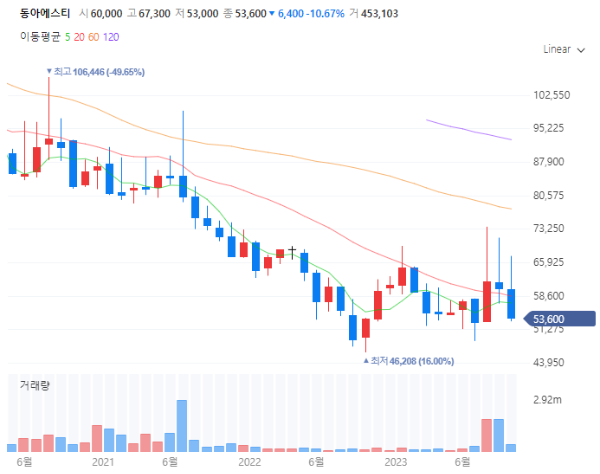 비만치료제관련주대장주수혜주TOP5_동아에스티