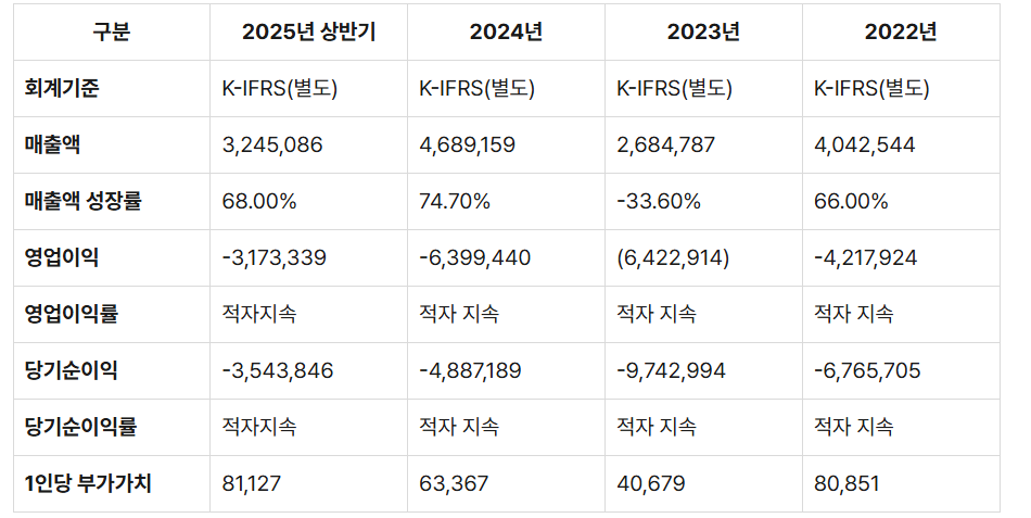큐리오시스 재무지표