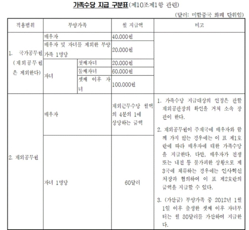공무원 수당