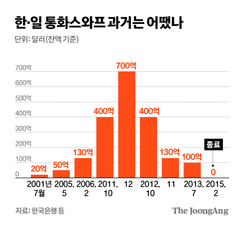 통화스와프가 끊긴다면?