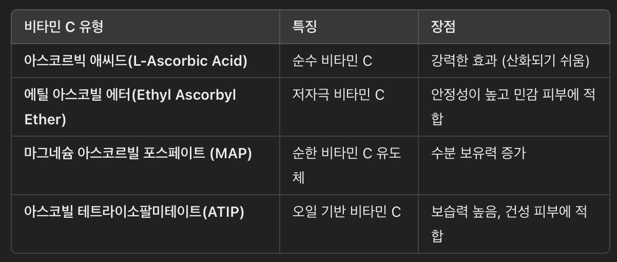 비타민 C의 다양한 형태 &amp; 효과 비교