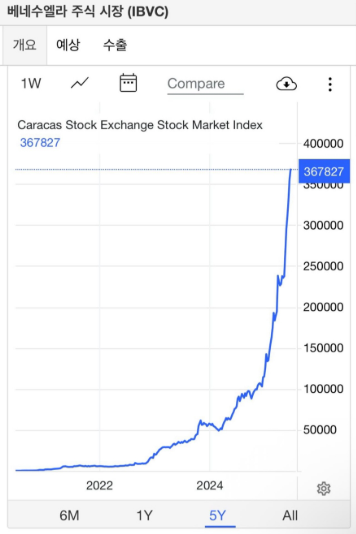 베네수엘라 주가차트