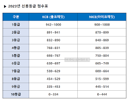 신용등급 점수표