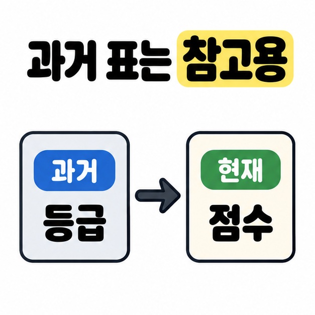 과거 표는 참고용이라는 제목 아래 과거 등급과 현재 점수라는 두 상자를 오른쪽 화살표로 연결한 개념 이미지
