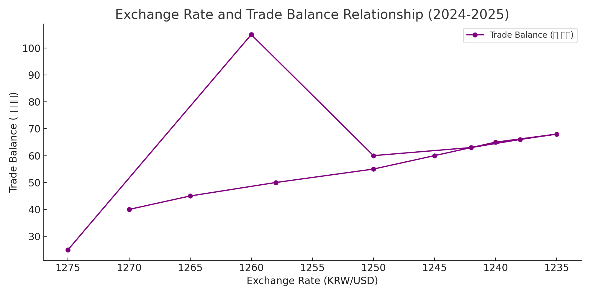 환율변동과 무역수지 관계