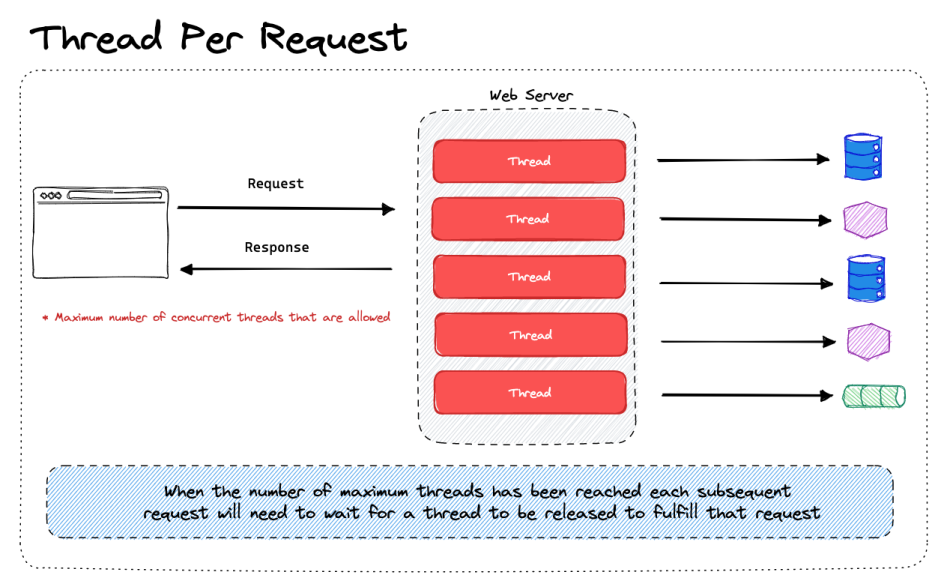 노드의 탄생배경