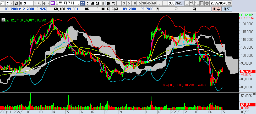 25.05.05 DIS 일봉차트