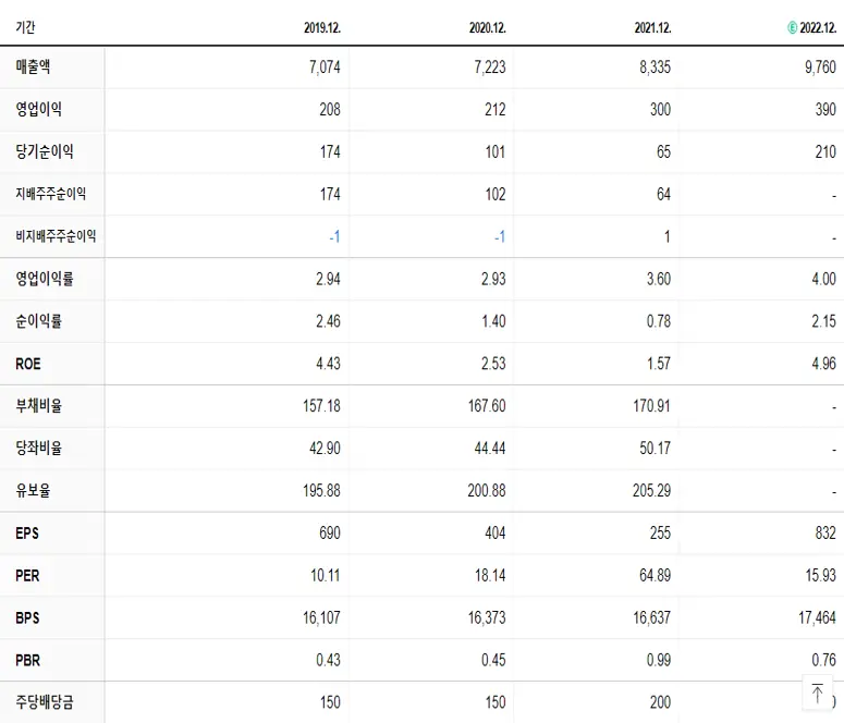 성신양회 재무제표