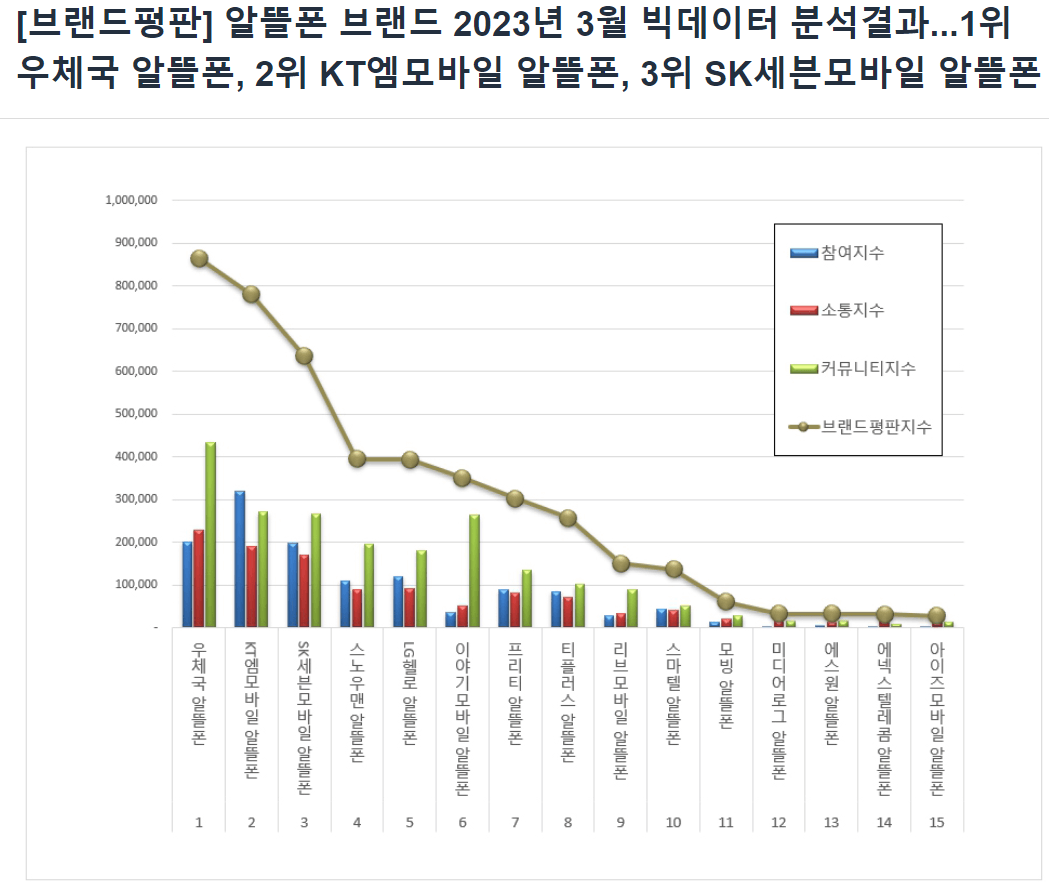 알뜰폰 통신사 종류와 순위