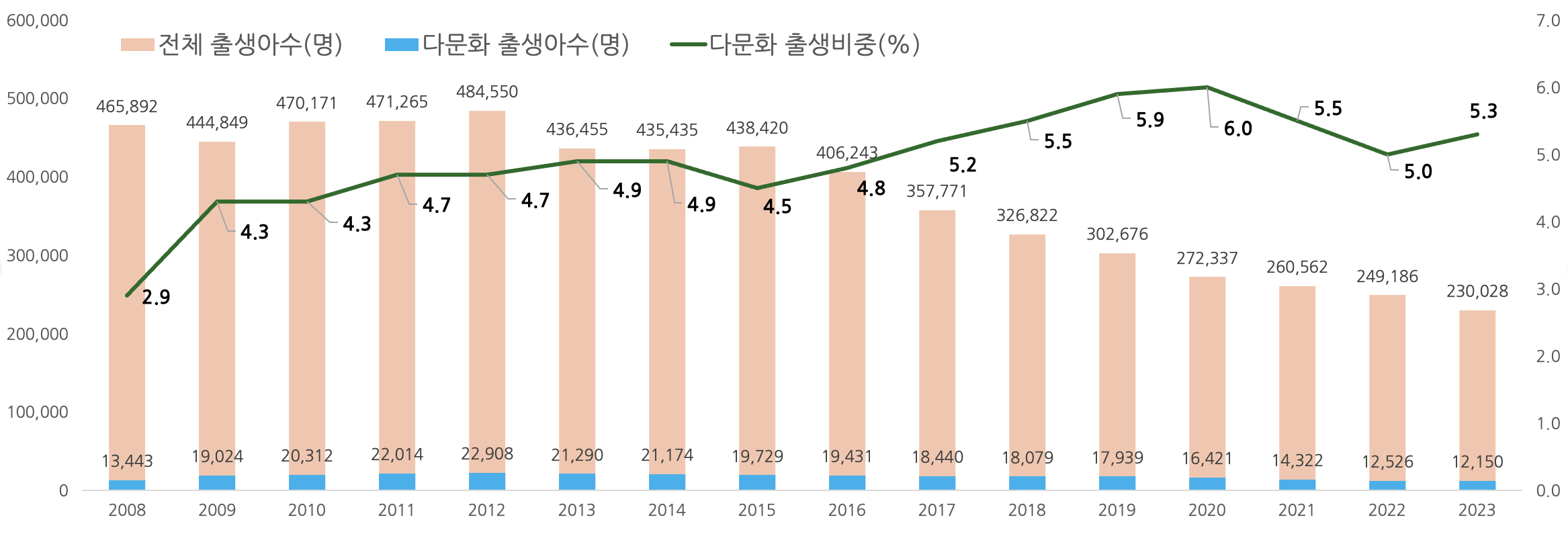 전체 출생아수 및 다문화 출생아수 2023년