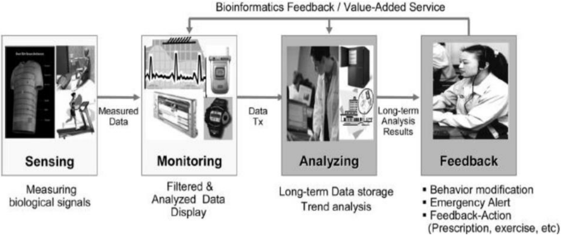 u-Helath의 구성도