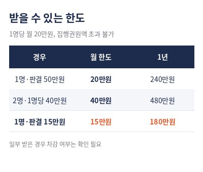 양육비 선지급제 받을 수 있는 한도