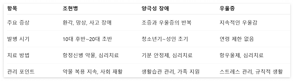 정신질환-증상-차이점