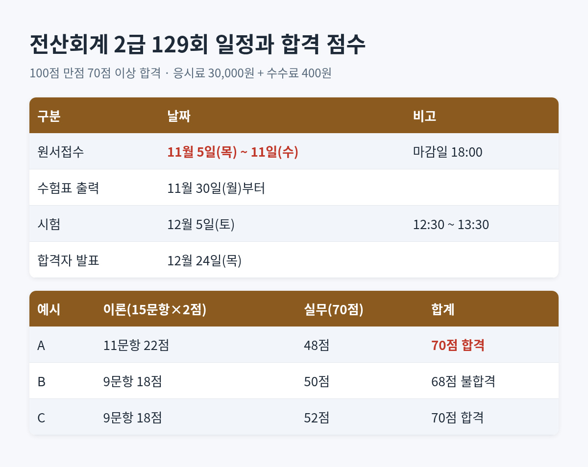 전산회계 2급 129회 일정과 점수 계산표: 접수 11월 5일~11일, 시험 12월 5일, 발표 12월 24일, 이론 30점&middot;실무 70점 중 70점 합격 예시