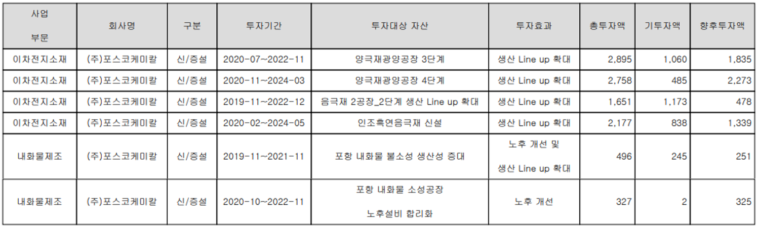 포스코케미칼 생산 설비의 증설 계획