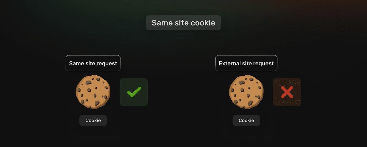 SameSite Cookie