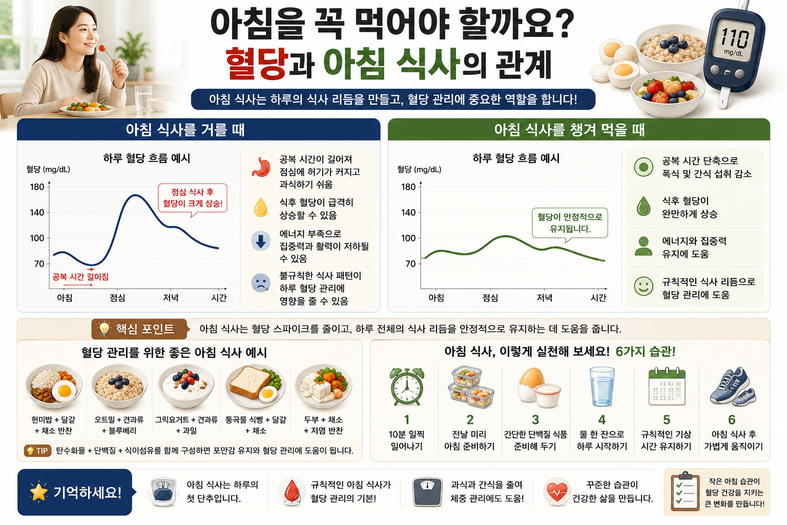 아침 식사 유무와 혈당 흐름을 대비한 개념 그래프 및 메뉴 그림