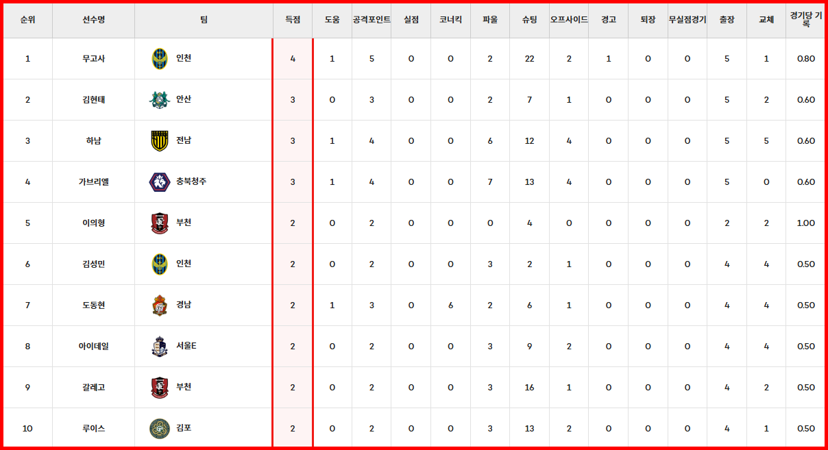 K리그 2 득점 순위
