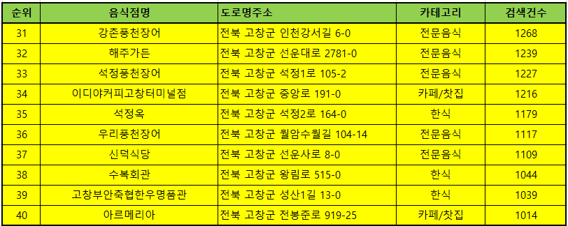고창맛집 방문순위 TOP50