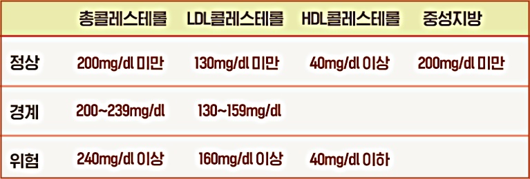 콜레스테롤 정상 범위