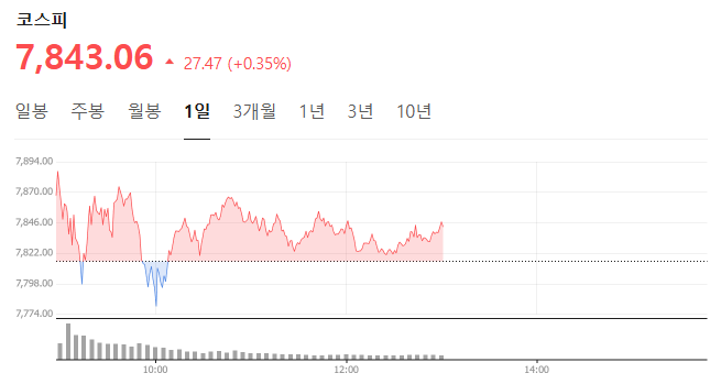코스피상승