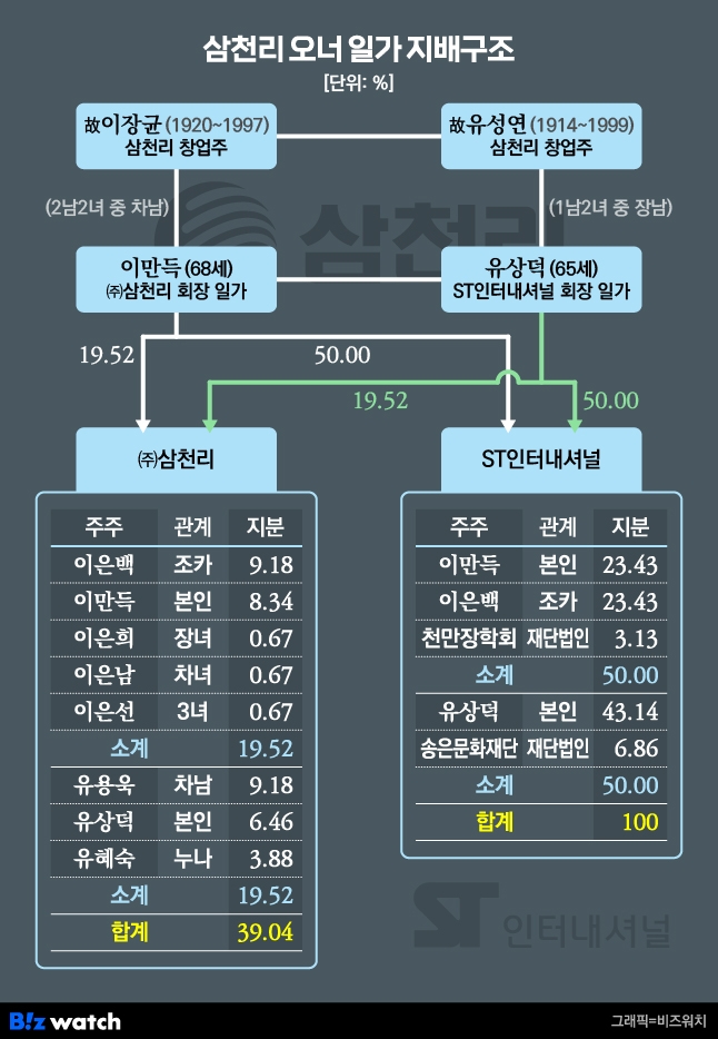 삼천리 오너 일가 지배구조