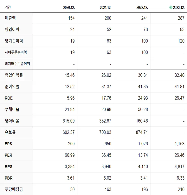 칩스앤미디어 재무제표