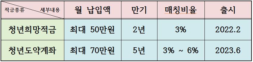청년희망적금과 청년도약계좌 차이점